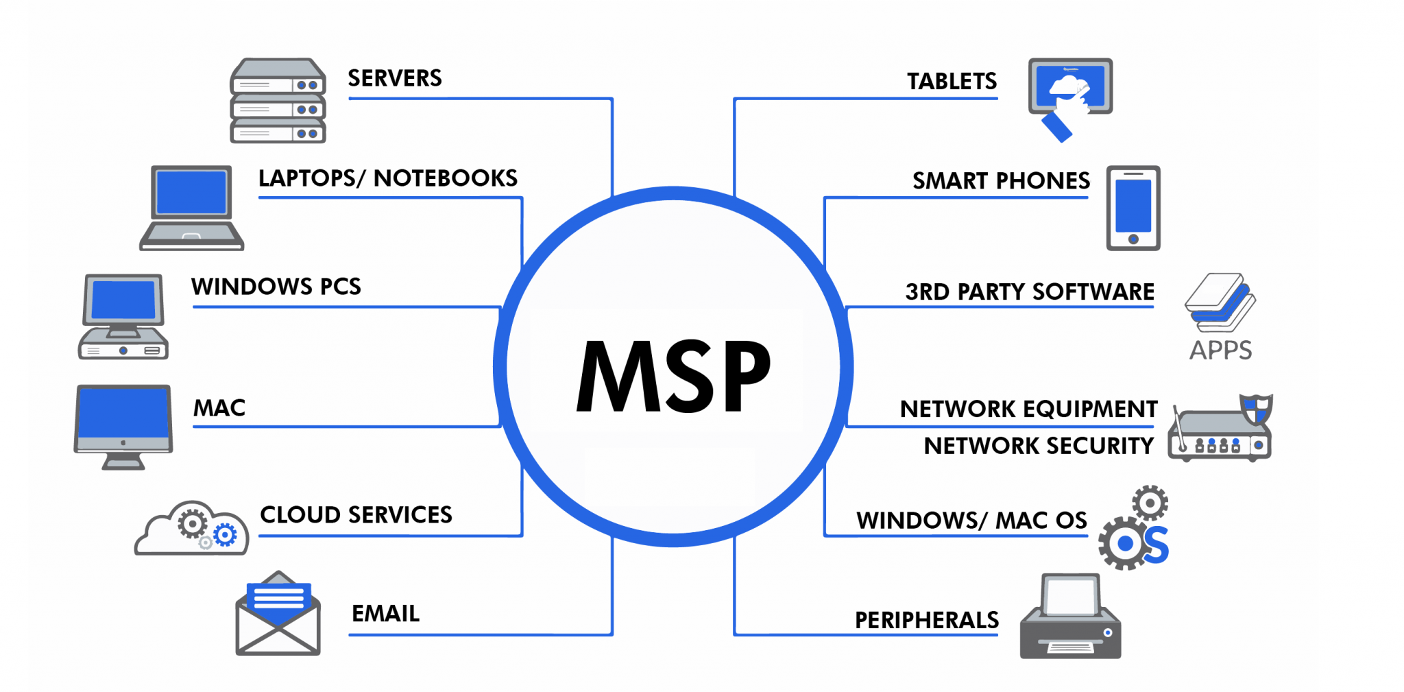 Managed technology services